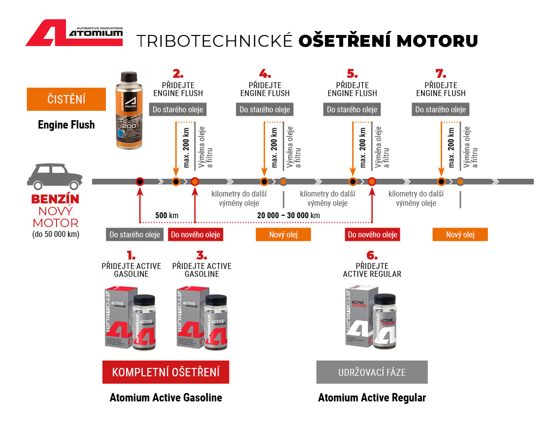 Atomium Active Gasoline New 90 ml aditivum do oleje nových benzínových motorů