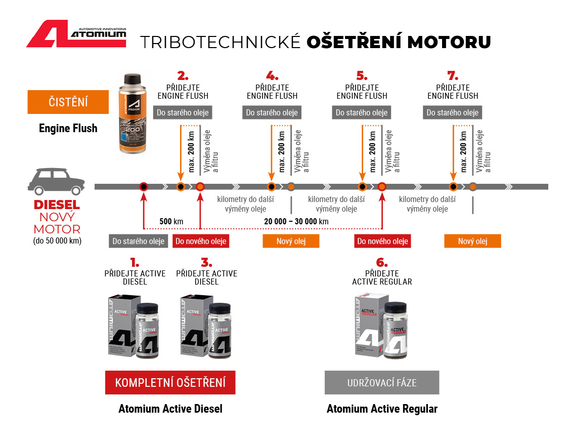 Atomium Active Diesel New 90 ml aditivum do oleje